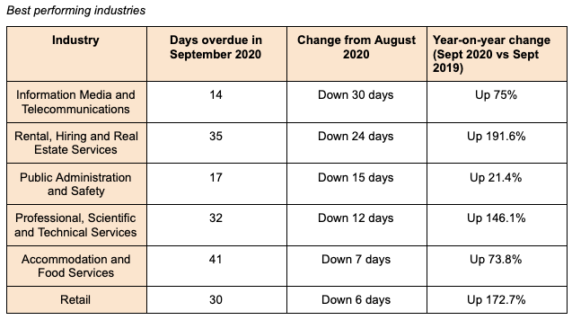 A table showing the best performing industries august and september 2020.