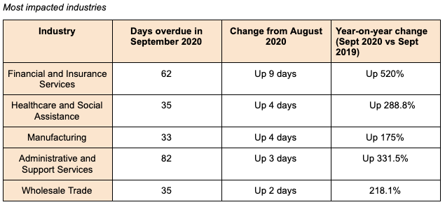 A table showing the most impacted industries august and september 2020.