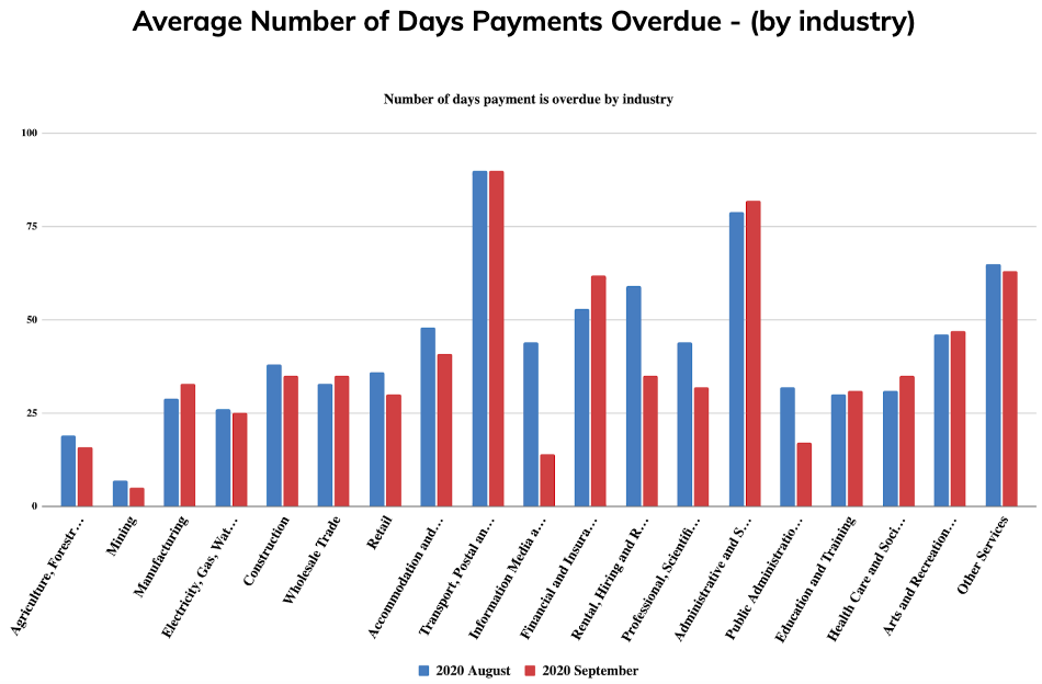 Bar chart showing the average number of days payments are overdue by industry, comparing august and september 2020 with industries on the x-axis and number of days on the y-axis.