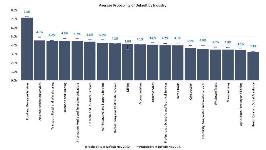 Graph: Average Probability of default by industry