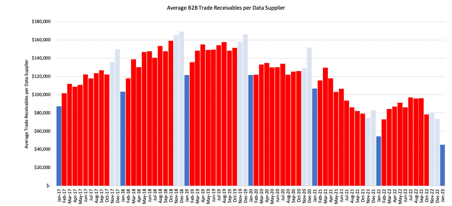 Average B2B Trade Receivables per Data Supplier