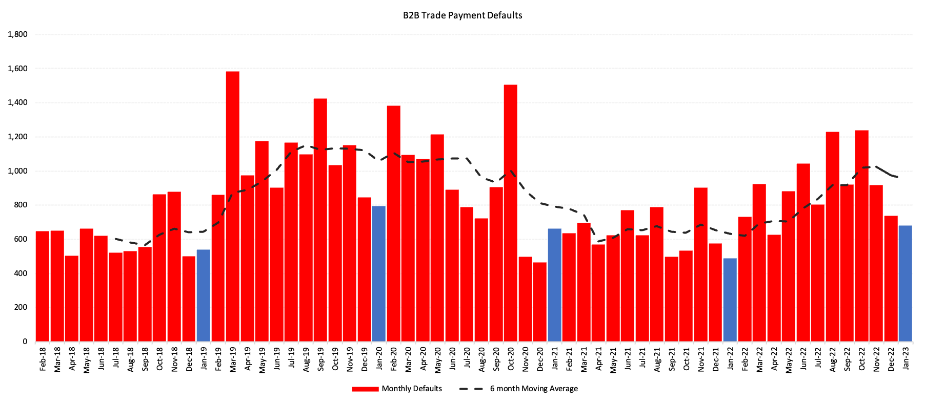 B2B Trade Payment Defaults