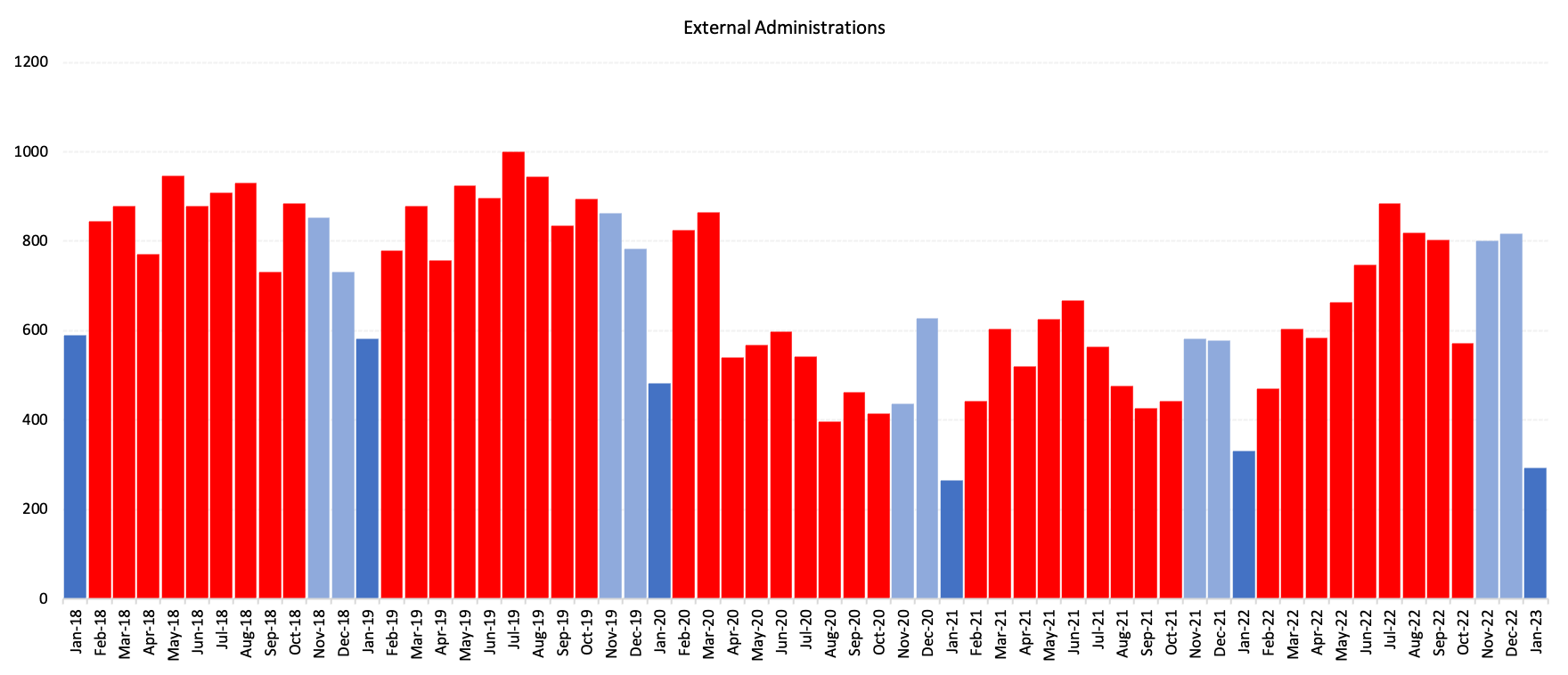 External Administrations