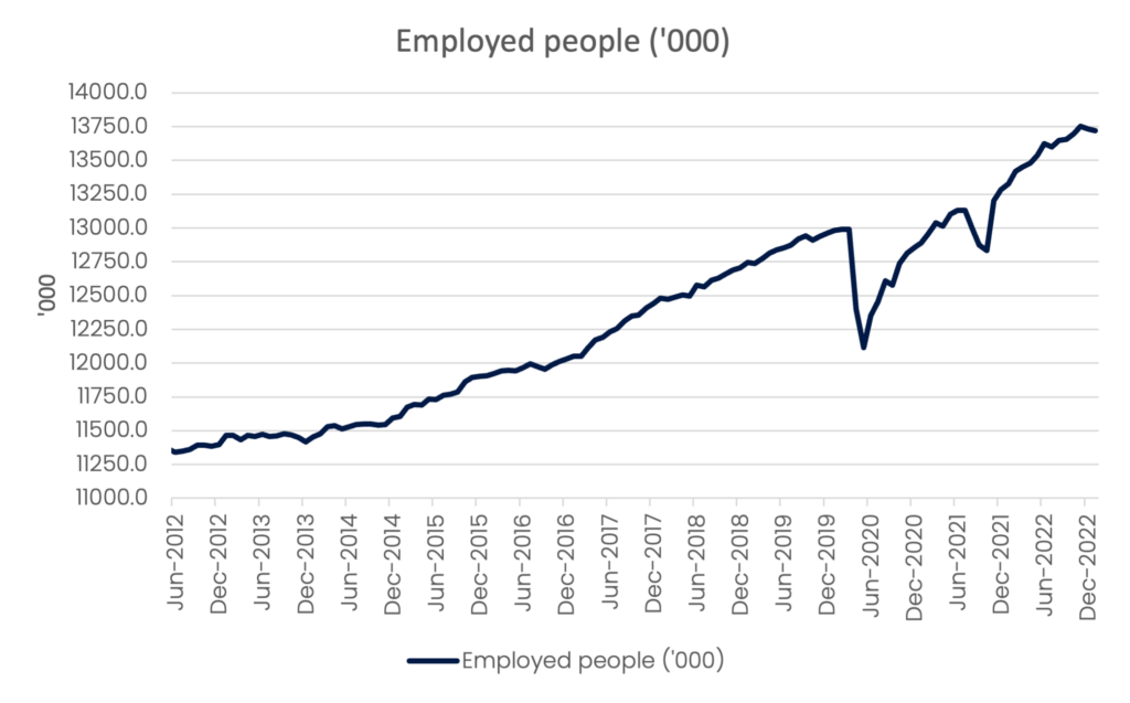 Graph: Employed people ('000)