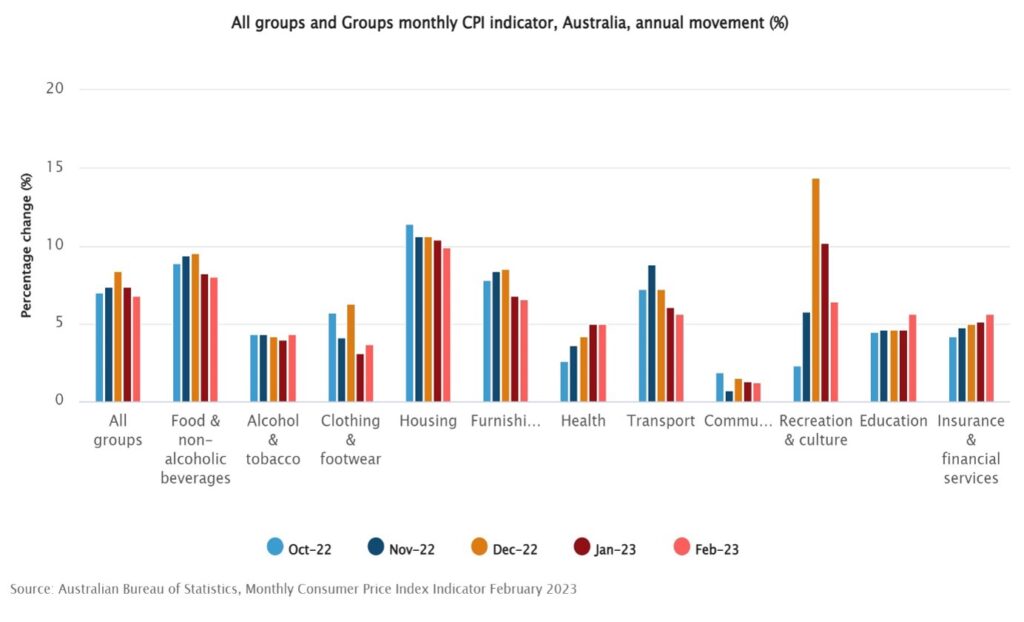 All groups and Groups monthly CPI indicator, Australia, annual movement (%)