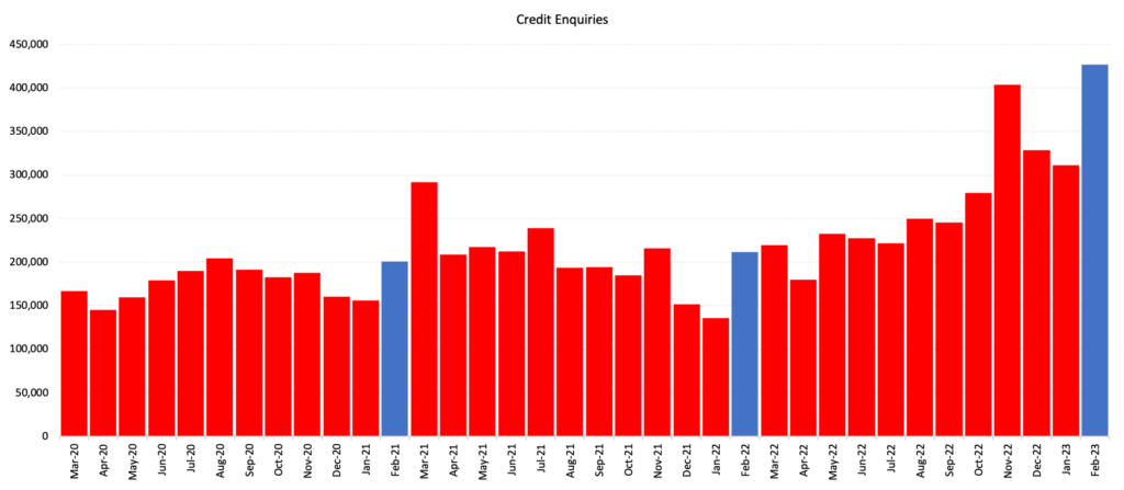 Graph: Credit Enquiries