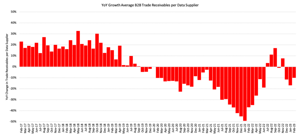 YoY Growth Average B2B Trade Receivables per Data Supplier