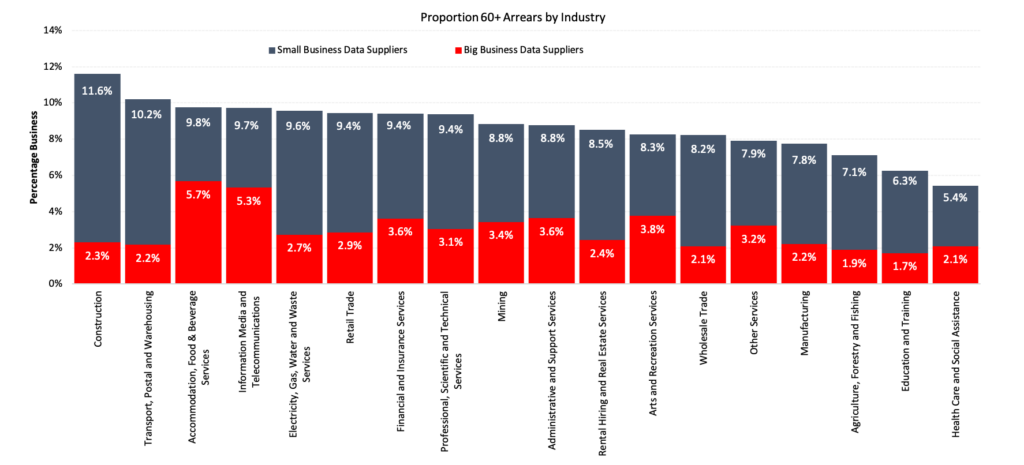 Graph: Proportion 60+ Arrears by Industry