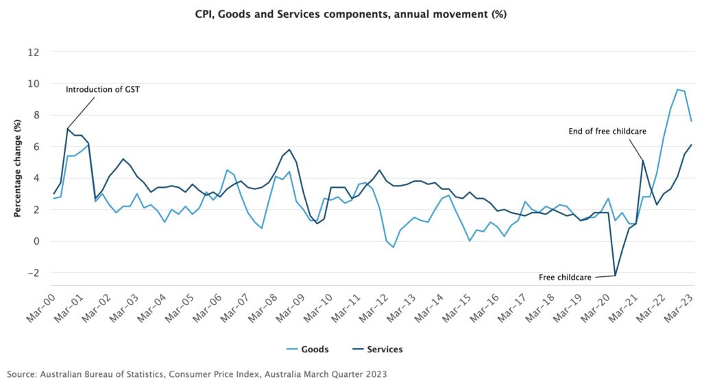CPI-Goods-and-Services-components-annual-movement