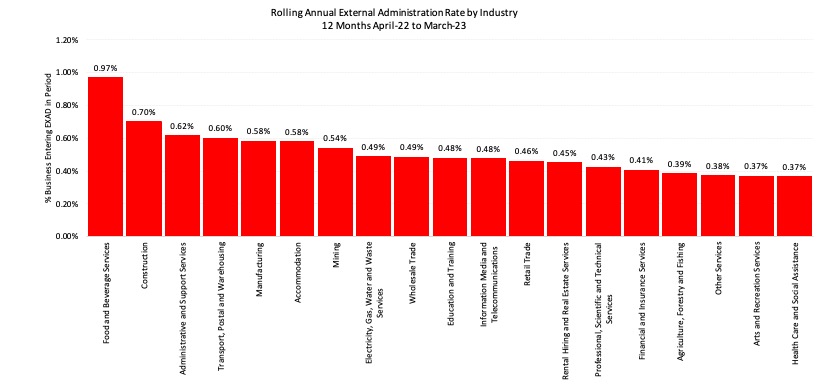 Rolling Annual External Administration Rate by Industry