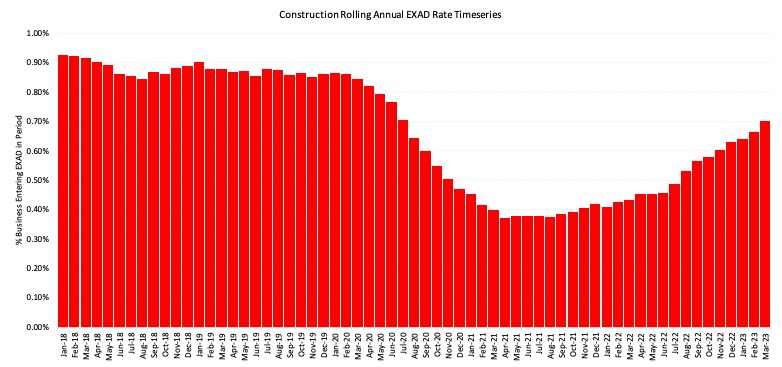 Construction Rolling Annual EXAD Rate Timeseries