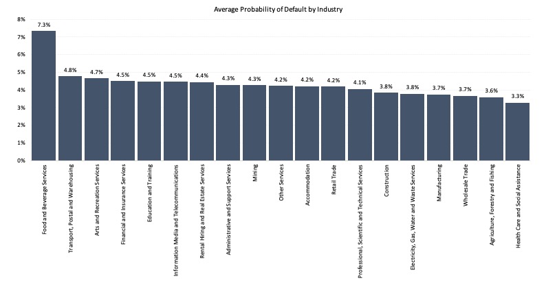 Average Probability of Default by Industry