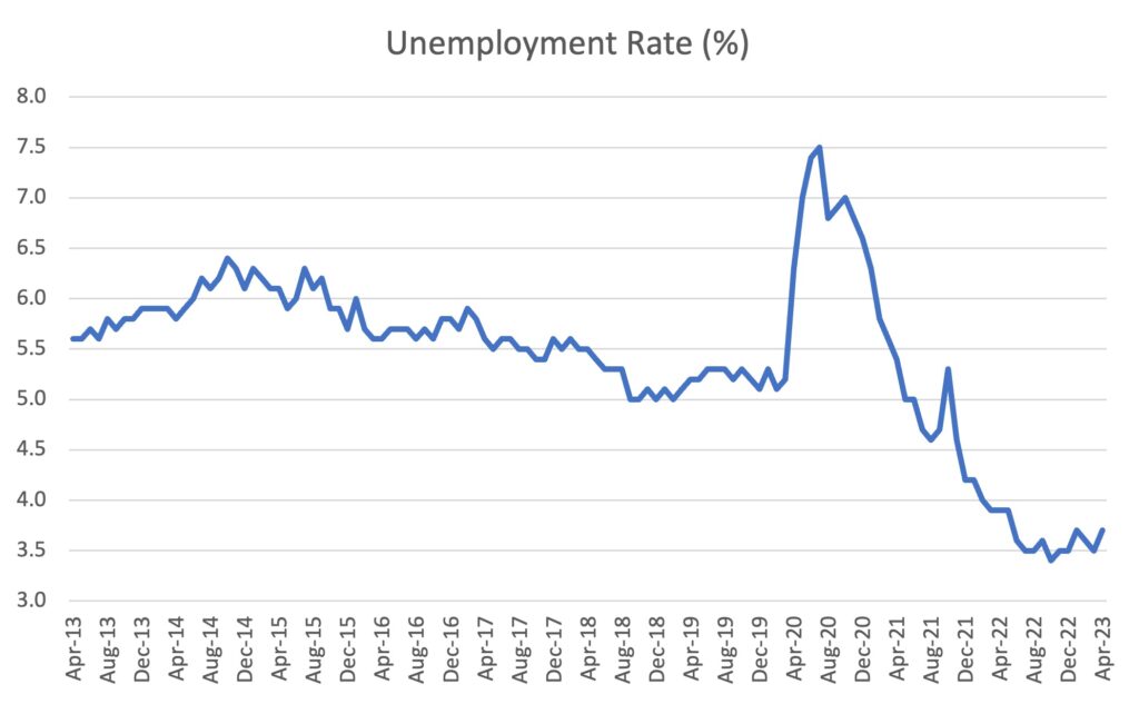 Graph: Unemployment Rate (%)
