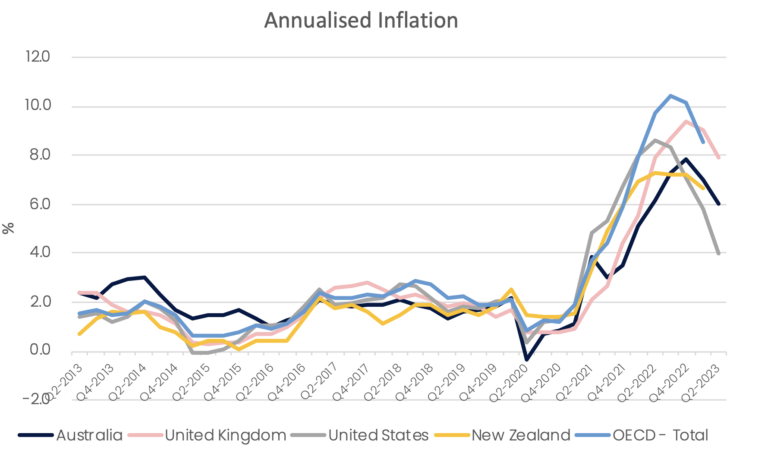 Annualised Inflation