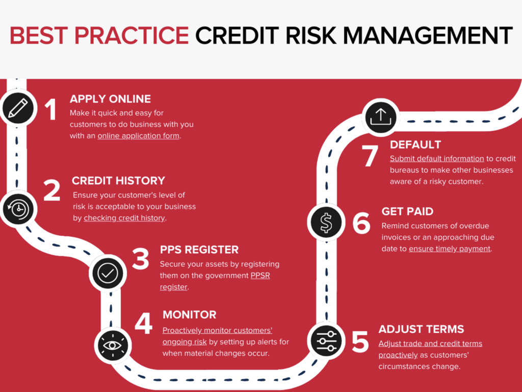 Best practice credit risk management - infographic