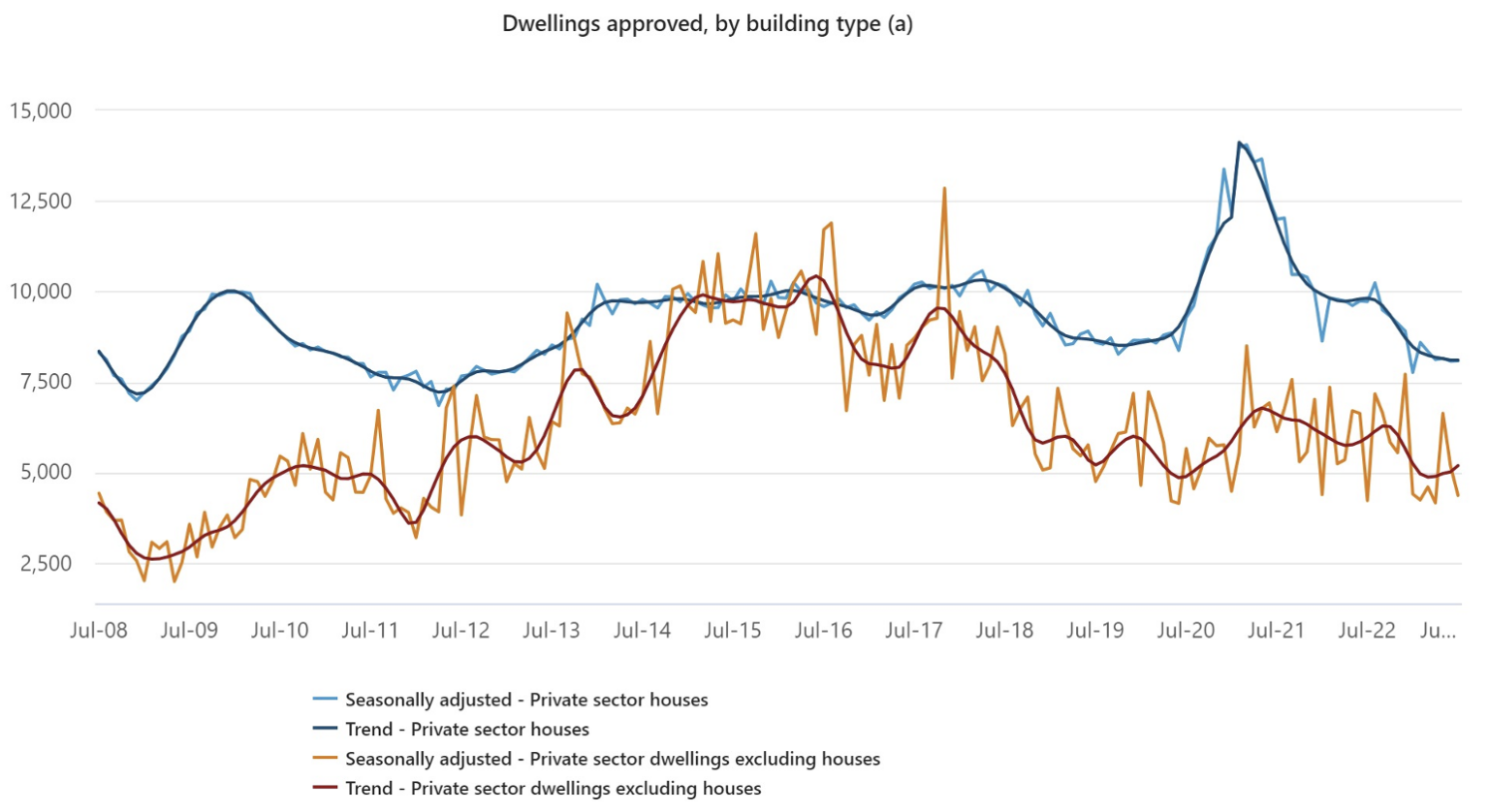 Graph: Dwellings approved, by building type. (a)