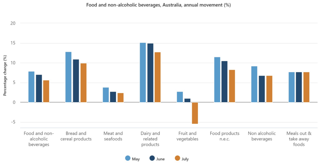 Graph: Food and non-alcoholic beverages, Australia, annual movement (%)