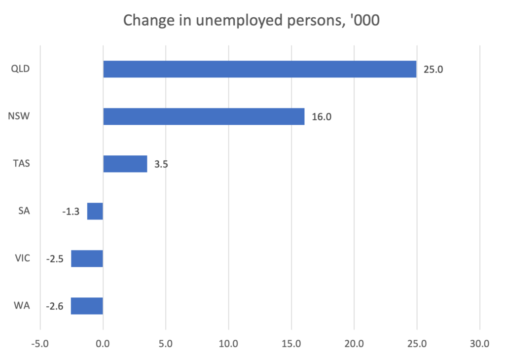 ABS Labour Force, July 2023: Unemployment jumps in QLD