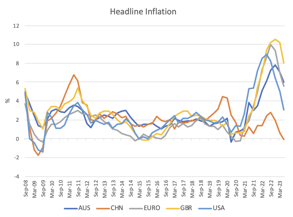 Graph: Headline Inflation