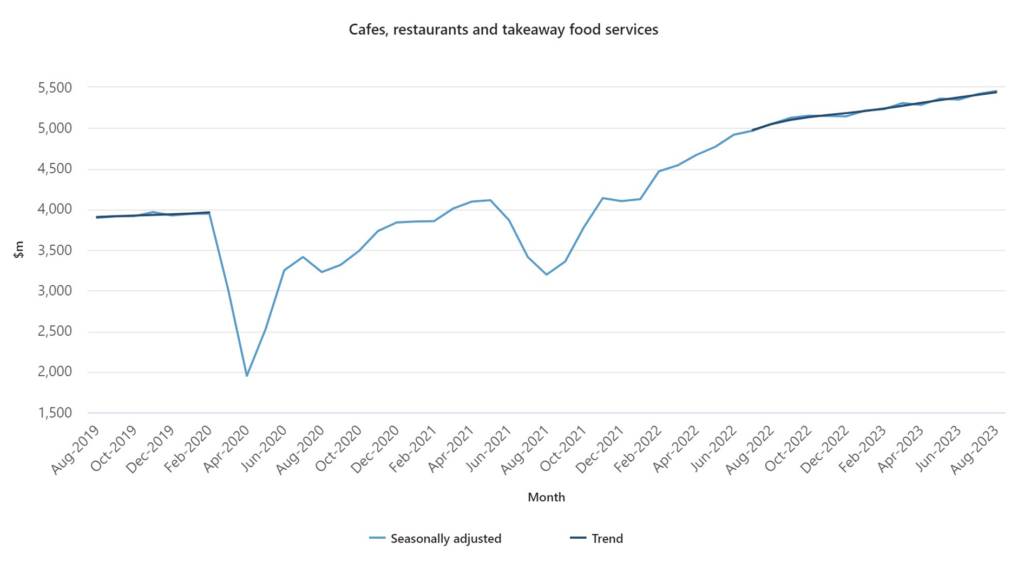 Cafes, restaurants and takeaway food services