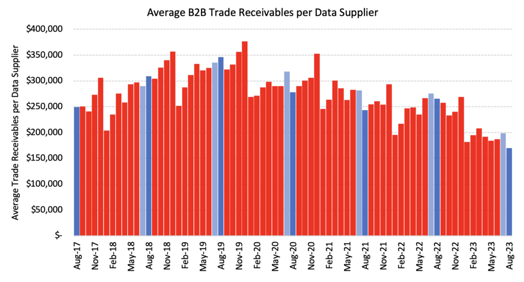 Average B2B Trade Receivables per Data Supplier