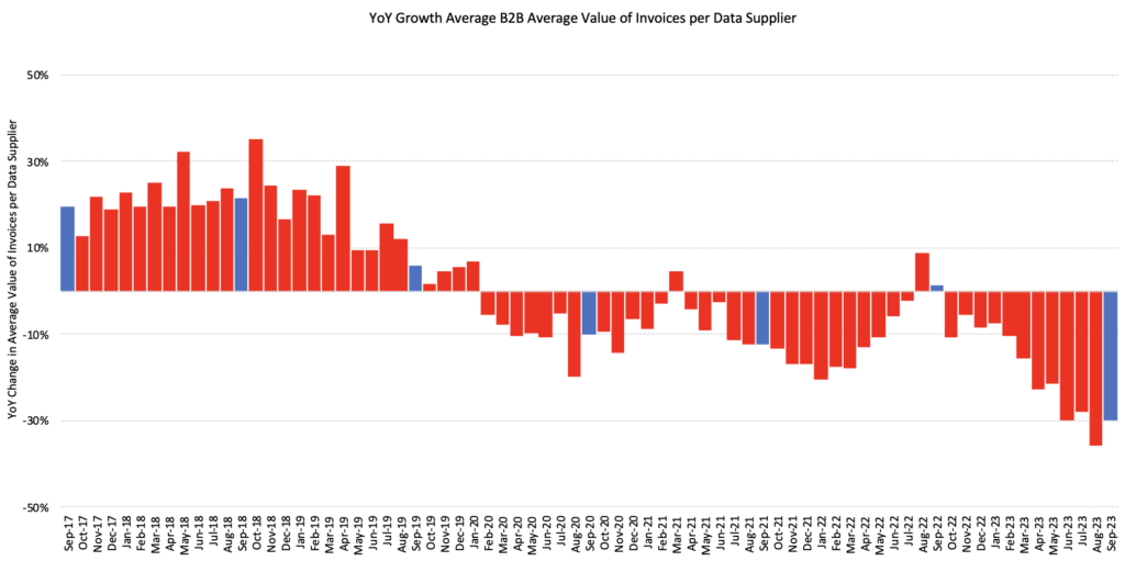YoY Growth Average B2B Average Value of Invoices per Data Supplier