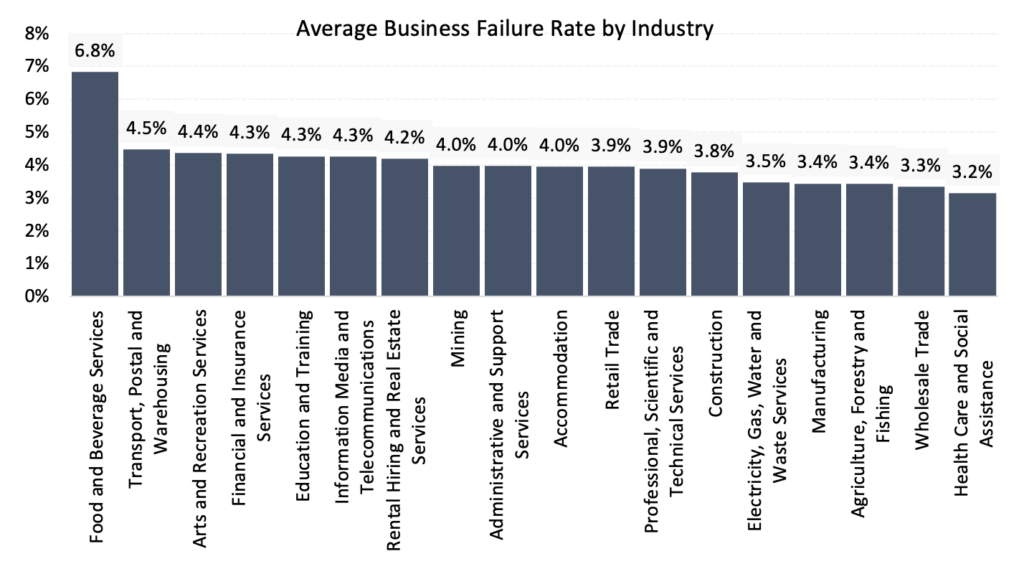 Average Business Failure Rate by Industry