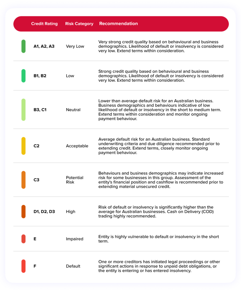 How does CreditorWatch’s RiskScore credit rating system work ...
