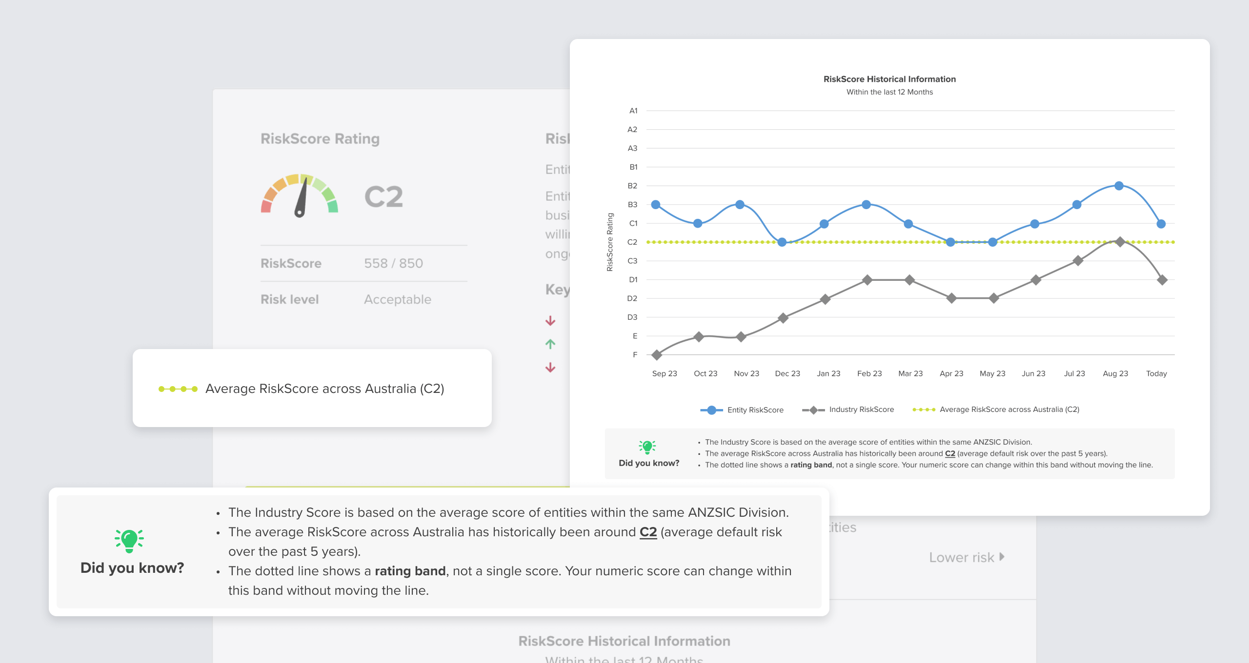 Average Australian RiskScore