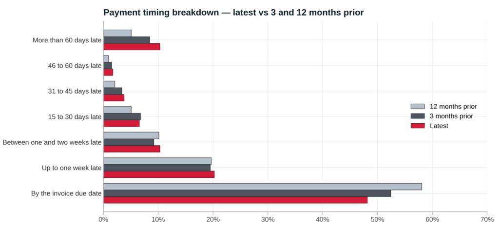 Payment Timing Breakdown